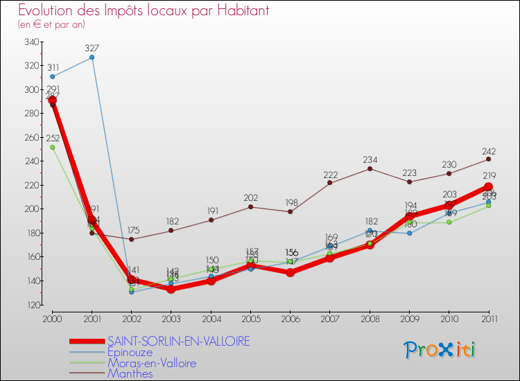 Evolution et montant des impôts locaux par Habitant pour SAINT-SORLIN-EN-VALLOIRE et les communes proches Comparaison des impôts locaux par habitant pour SAINT-SORLIN-EN-VALLOIRE et les communes voisines