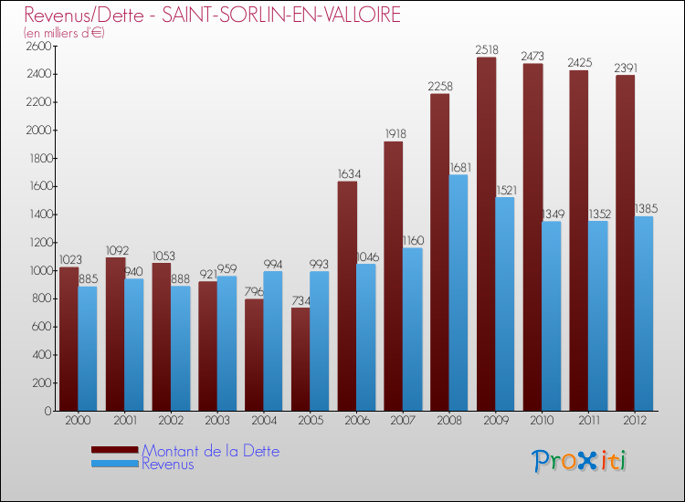 Evolution comparée de la dette et des revenus pour la commune de SAINT-SORLIN-EN-VALLOIRE de 2000 à 2012 Comparaison de la dette et des revenus pour SAINT-SORLIN-EN-VALLOIRE de 2000 à 2012