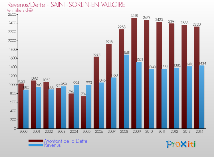 Evolution comparée de la dette et des revenus pour la commune de SAINT-SORLIN-EN-VALLOIRE de 2000 à 2014 Comparaison de la dette et des revenus pour SAINT-SORLIN-EN-VALLOIRE de 2000 à 2014