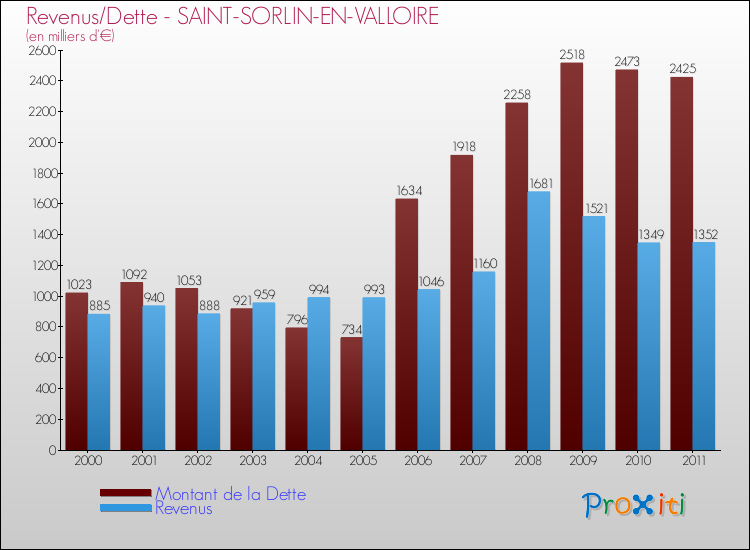 Evolution comparée de la dette et des revenus pour la commune de SAINT-SORLIN-EN-VALLOIRE de 2000 à 2011 Comparaison de la dette et des revenus pour SAINT-SORLIN-EN-VALLOIRE de 2000 à 2011