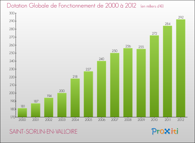 Evolution du montant de la Dotation Globale de Fonctionnement pour la commune de SAINT-SORLIN-EN-VALLOIRE de 2000 à 2012 Evolution du montant de la Dotation Globale de Fonctionnement pour SAINT-SORLIN-EN-VALLOIRE de 2000 à 2012