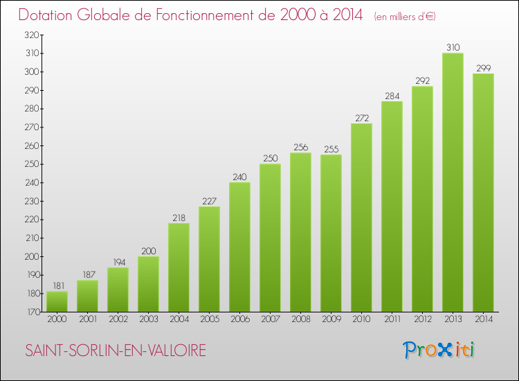 Evolution du montant de la Dotation Globale de Fonctionnement pour la commune de SAINT-SORLIN-EN-VALLOIRE de 2000 à 2014 Evolution du montant de la Dotation Globale de Fonctionnement pour SAINT-SORLIN-EN-VALLOIRE de 2000 à 2014