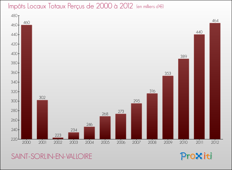 Evolution des Impôts Locaux pour la commune de SAINT-SORLIN-EN-VALLOIRE de 2000 à 2012 Evolution des Impôts Locaux pour SAINT-SORLIN-EN-VALLOIRE de 2000 à 2012
