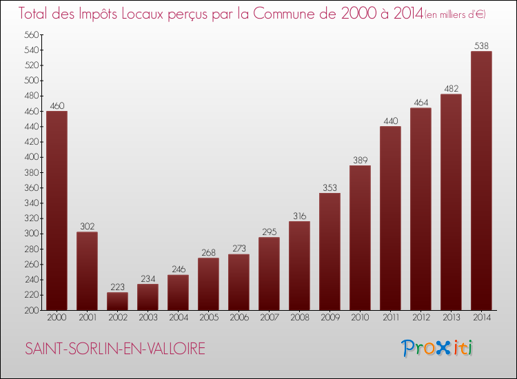 Evolution des Impôts Locaux pour la commune de SAINT-SORLIN-EN-VALLOIRE de 2000 à 2014 Evolution des Impôts Locaux pour SAINT-SORLIN-EN-VALLOIRE de 2000 à 2014