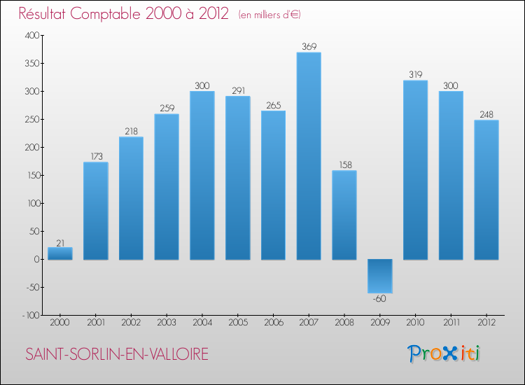 Evolution du résultat comptable pour la commune de SAINT-SORLIN-EN-VALLOIRE de 2000 à 2012 Evolution du résultat comptable pour SAINT-SORLIN-EN-VALLOIRE de 2000 à 2012
