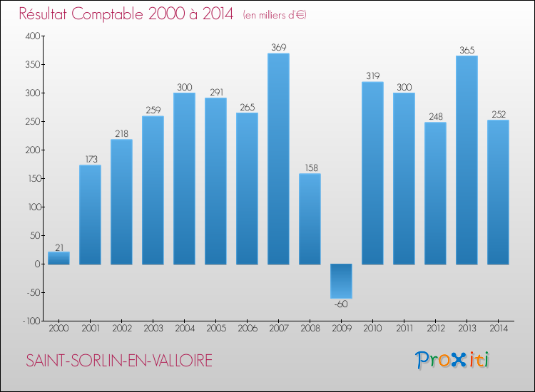 Evolution du résultat comptable pour la commune de SAINT-SORLIN-EN-VALLOIRE de 2000 à 2014 Evolution du résultat comptable pour SAINT-SORLIN-EN-VALLOIRE de 2000 à 2014