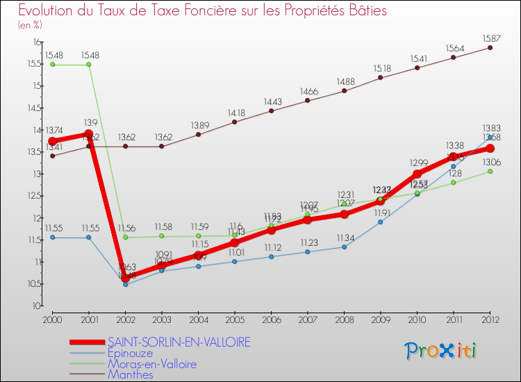 Evolution du taux de la taxe foncière sur le bati pour SAINT-SORLIN-EN-VALLOIRE et les communes proches de 2000 à 2012 Comparaison des taux de taxe foncière sur le bati pour SAINT-SORLIN-EN-VALLOIRE et les communes voisines de 2000 à 2012
