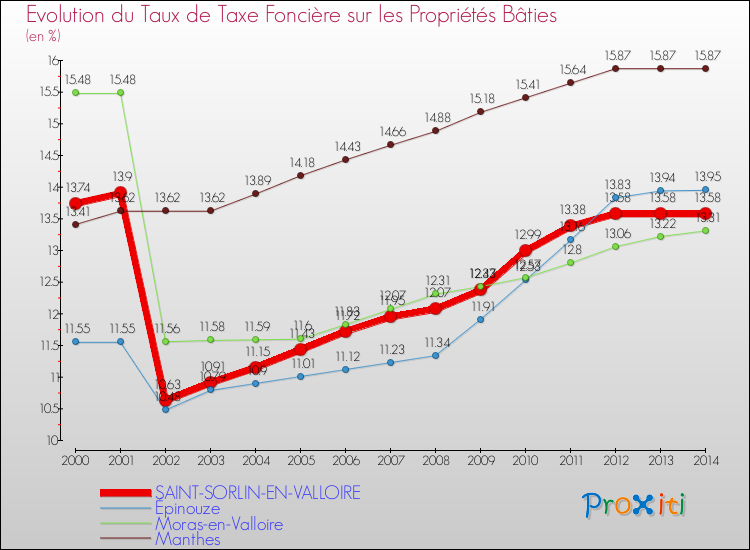 Evolution du taux de la taxe foncière sur le bati pour SAINT-SORLIN-EN-VALLOIRE et les communes proches de 2000 à 2014 Comparaison des taux de taxe foncière sur le bati pour SAINT-SORLIN-EN-VALLOIRE et les communes voisines de 2000 à 2014
