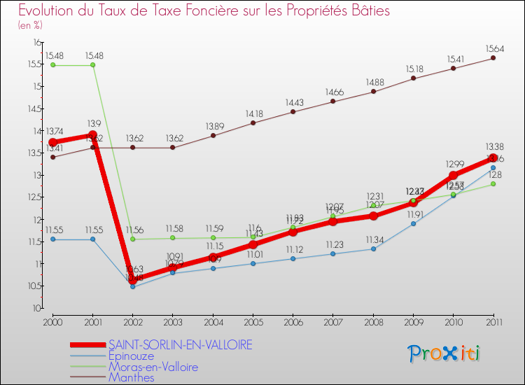 Evolution du taux de la taxe foncière sur le bati pour SAINT-SORLIN-EN-VALLOIRE et les communes proches Comparaison des taux de taxe foncière sur le bati pour SAINT-SORLIN-EN-VALLOIRE et les communes voisines