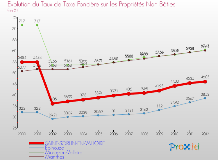 Evolution du taux de la taxe foncière sur les immeubles et terrains non batis pour SAINT-SORLIN-EN-VALLOIRE et les communes proches de 2000 à 2012 Comparaison des taux de la taxe foncière sur les immeubles et terrains non batis pour SAINT-SORLIN-EN-VALLOIRE et les communes voisines de 2000 à 2012