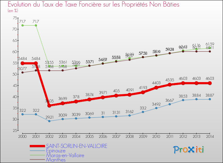 Evolution du taux de la taxe foncière sur les immeubles et terrains non batis pour SAINT-SORLIN-EN-VALLOIRE et les communes proches de 2000 à 2014 Comparaison des taux de la taxe foncière sur les immeubles et terrains non batis pour SAINT-SORLIN-EN-VALLOIRE et les communes voisines de 2000 à 2014