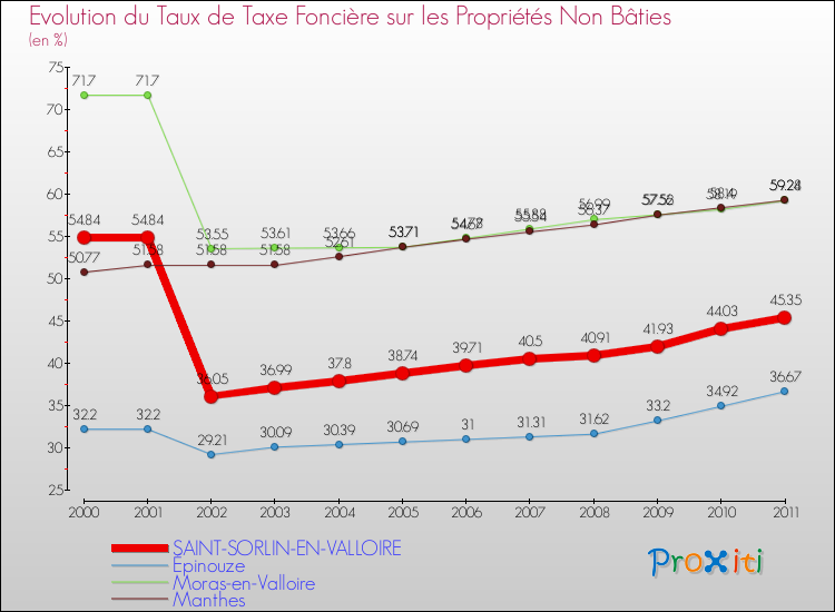 Evolution du taux de la taxe foncière sur les immeubles et terrains non batis pour SAINT-SORLIN-EN-VALLOIRE et les communes proches Comparaison des taux de la taxe foncière sur les immeubles et terrains non batis pour SAINT-SORLIN-EN-VALLOIRE et les communes voisines