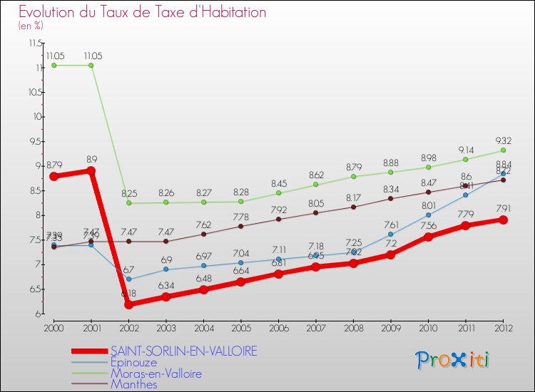 Evolution du taux de la taxe d'habitation pour SAINT-SORLIN-EN-VALLOIRE et les communes proches Comparaison des taux de la taxe d'habitation pour SAINT-SORLIN-EN-VALLOIRE et les communes voisines