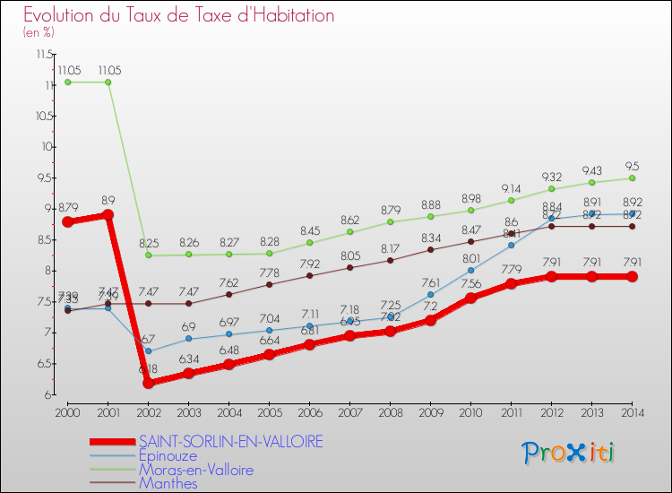 Evolution du taux de la taxe d'habitation pour SAINT-SORLIN-EN-VALLOIRE et les communes proches de 2000 à 2014 Comparaison des taux de la taxe d'habitation pour SAINT-SORLIN-EN-VALLOIRE et les communes voisines de 2000 à 2014