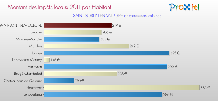 Montant des impôts locaux par Habitant pour SAINT-SORLIN-EN-VALLOIRE et les communes proches Comparaison des impôts locaux par habitant pour SAINT-SORLIN-EN-VALLOIRE et les communes voisines