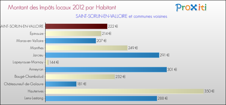 Montant des impôts locaux par Habitant pour SAINT-SORLIN-EN-VALLOIRE et les communes proches Comparaison des impôts locaux par habitant pour SAINT-SORLIN-EN-VALLOIRE et les communes voisines