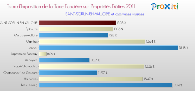 Taux d'imposition de la taxe foncière sur le bati 2011 pour SAINT-SORLIN-EN-VALLOIRE et les communes proches Comparaison des taux d'imposition de la taxe foncière sur le bati 2011 pour SAINT-SORLIN-EN-VALLOIRE et les communes voisines