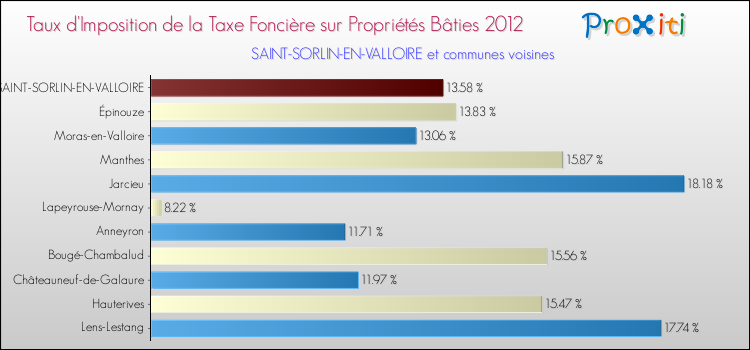 Taux d'imposition de la taxe foncière sur le bati 2012 pour SAINT-SORLIN-EN-VALLOIRE et les communes proches Comparaison des taux d'imposition de la taxe foncière sur le bati 2012 pour SAINT-SORLIN-EN-VALLOIRE et les communes voisines
