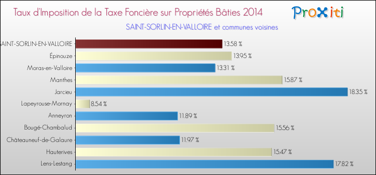 Taux d'imposition de la taxe foncière sur le bati 2014 pour SAINT-SORLIN-EN-VALLOIRE et les communes proches Comparaison des taux d'imposition de la taxe foncière sur le bati 2014 pour SAINT-SORLIN-EN-VALLOIRE et les communes voisines