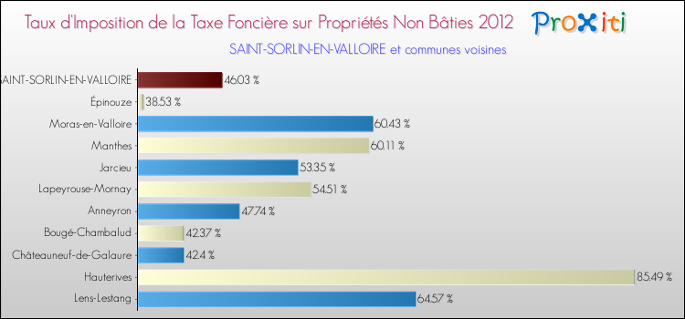 Taux d'imposition de la taxe foncière sur les immeubles et terrains non batis 2012 pour SAINT-SORLIN-EN-VALLOIRE et les communes proches Comparaison des taux d'imposition de la taxe foncière sur les immeubles et terrains non batis 2012 pour SAINT-SORLIN-EN-VALLOIRE et les communes voisines