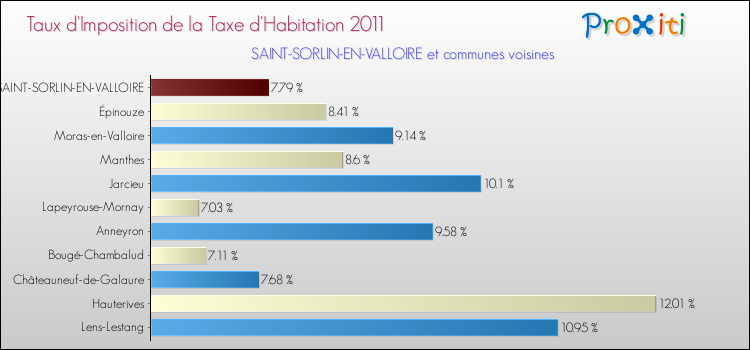 Taux d'imposition de la taxe d'habitation 2011 pour SAINT-SORLIN-EN-VALLOIRE et les communes proches Comparaison des taux d'imposition de la taxe d'habitation 2011 pour SAINT-SORLIN-EN-VALLOIRE et les communes voisines