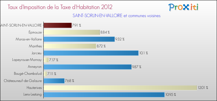 Taux d'imposition de la taxe d'habitation 2012 pour SAINT-SORLIN-EN-VALLOIRE et les communes proches Comparaison des taux d'imposition de la taxe d'habitation 2012 pour SAINT-SORLIN-EN-VALLOIRE et les communes voisines