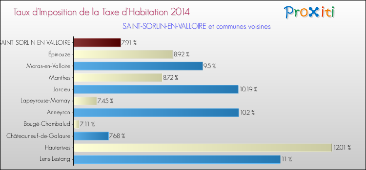 Taux d'imposition de la taxe d'habitation 2014 pour SAINT-SORLIN-EN-VALLOIRE et les communes proches Comparaison des taux d'imposition de la taxe d'habitation 2014 pour SAINT-SORLIN-EN-VALLOIRE et les communes voisines