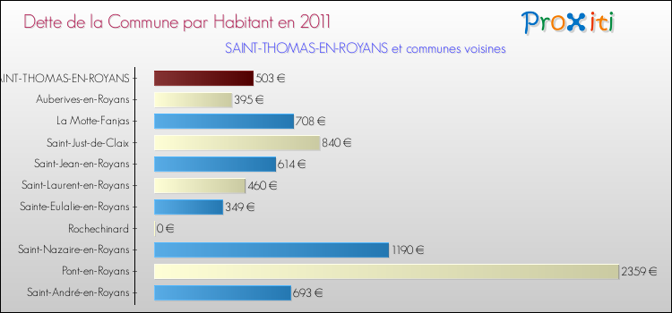 Dette par habitant de la commune en 2011 pour SAINT-THOMAS-EN-ROYANS et les communes proches Comparaison de la dette par habitant de la commune en 2011 pour SAINT-THOMAS-EN-ROYANS et les communes voisines