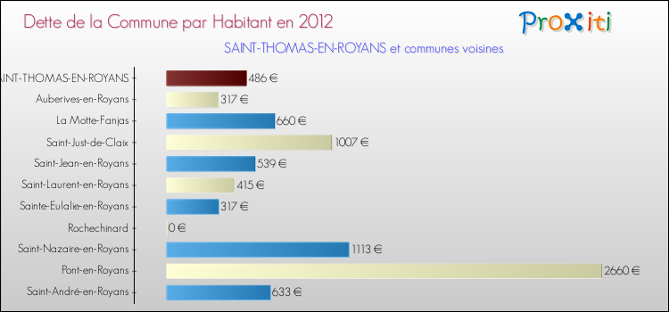 Dette par habitant de la commune en 2012 pour SAINT-THOMAS-EN-ROYANS et les communes proches Comparaison de la dette par habitant de la commune en 2012 pour SAINT-THOMAS-EN-ROYANS et les communes voisines