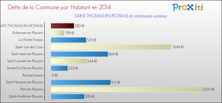 Dette par habitant de la commune en 2014 pour SAINT-THOMAS-EN-ROYANS et les communes proches Comparaison de la dette par habitant de la commune en 2014 pour SAINT-THOMAS-EN-ROYANS et les communes voisines