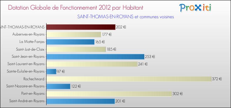 Montant des dotations globales de fonctionnement DGF par Habitant pour SAINT-THOMAS-EN-ROYANS et les communes proches Comparaison des des dotations globales de fonctionnement DGF par habitant pour SAINT-THOMAS-EN-ROYANS et les communes voisines