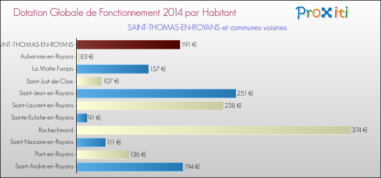 Montant des dotations globales de fonctionnement DGF par Habitant pour SAINT-THOMAS-EN-ROYANS et les communes proches en 2014. Comparaison des des dotations globales de fonctionnement DGF par habitant pour SAINT-THOMAS-EN-ROYANS et les communes voisines en 2014.