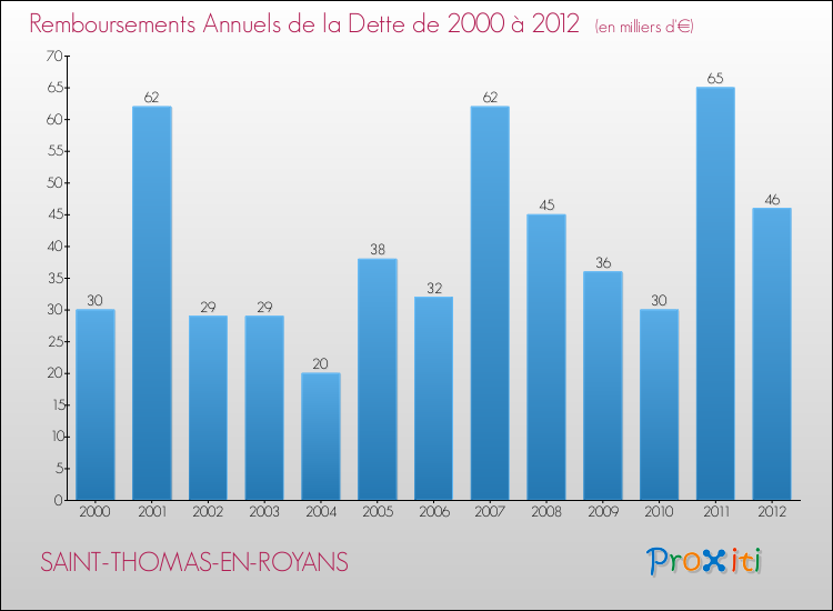 Evolution de l'annuité de la dette pour la commune de SAINT-THOMAS-EN-ROYANS de 2000 à 2012 Annuités de la dette pour SAINT-THOMAS-EN-ROYANS de 2000 à 2012
