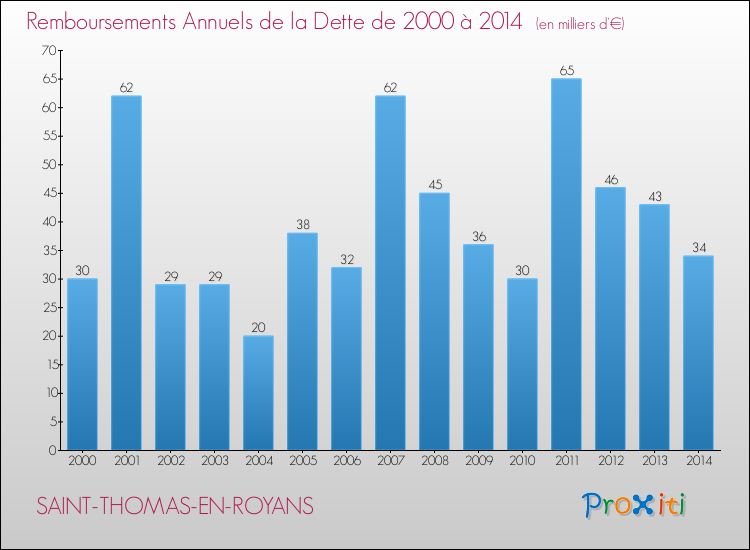 Evolution de l'annuité de la dette pour la commune de SAINT-THOMAS-EN-ROYANS de 2000 à 2014 Annuités de la dette pour SAINT-THOMAS-EN-ROYANS de 2000 à 2014