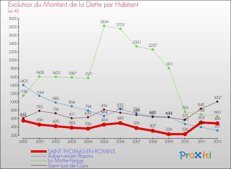 Evolution de la dette par habitant pour la commune de SAINT-THOMAS-EN-ROYANS et les communes proches de 2000 à 2012 Comparaison de la dette par habitant pour SAINT-THOMAS-EN-ROYANS et les communes voisines de 2000 à 2012