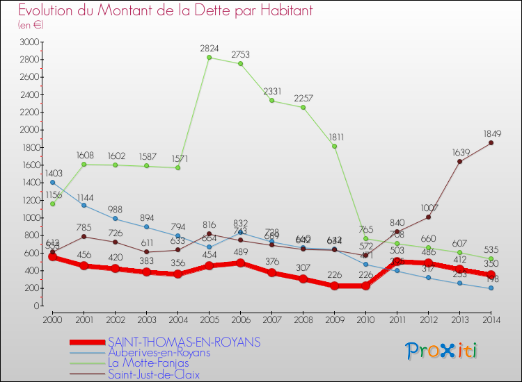 Evolution de la dette par habitant pour la commune de SAINT-THOMAS-EN-ROYANS et les communes proches de 2000 à 2014 Comparaison de la dette par habitant pour SAINT-THOMAS-EN-ROYANS et les communes voisines de 2000 à 2014