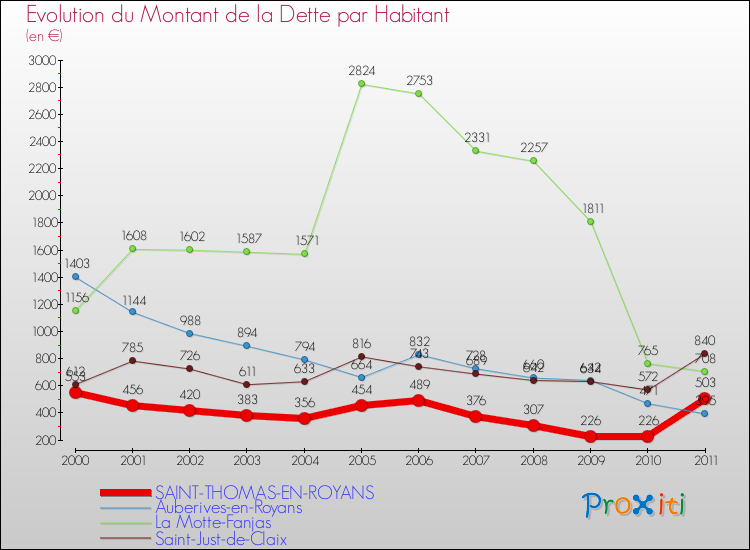 Evolution de la dette par habitant pour la commune de SAINT-THOMAS-EN-ROYANS et les communes proches Comparaison de la dette par habitant pour SAINT-THOMAS-EN-ROYANS et les communes voisines
