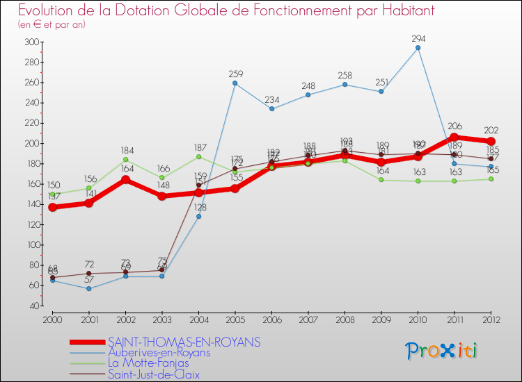 Evolution et montant de la dotation globale de fonctionnement par Habitant pour SAINT-THOMAS-EN-ROYANS et les communes proches Comparaison des dotations globales de fonctionnement par habitant pour SAINT-THOMAS-EN-ROYANS et les communes voisines