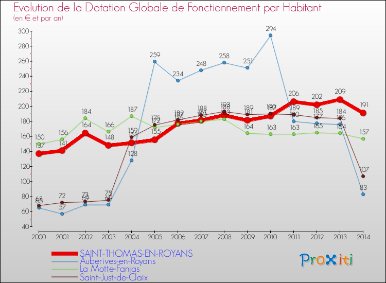 Evolution et montant de la dotation globale de fonctionnement par Habitant pour SAINT-THOMAS-EN-ROYANS et les communes proches de 2000 à 2014. Comparaison des dotations globales de fonctionnement par habitant pour SAINT-THOMAS-EN-ROYANS et les communes voisines de 2000 à 2014.