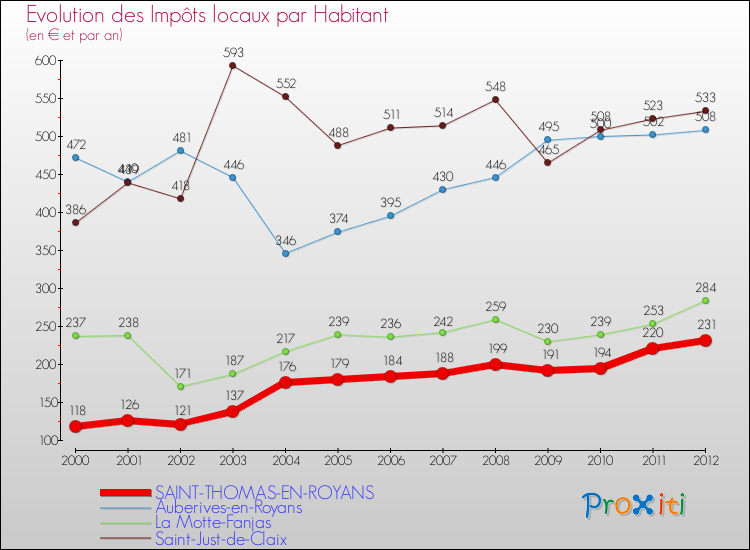 Evolution et montant des impôts locaux par Habitant pour SAINT-THOMAS-EN-ROYANS et les communes proches Comparaison des impôts locaux par habitant pour SAINT-THOMAS-EN-ROYANS et les communes voisines