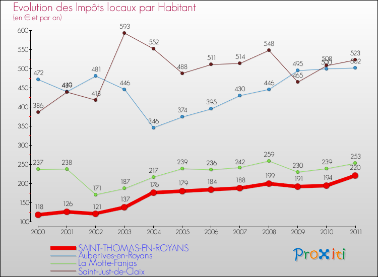 Evolution et montant des impôts locaux par Habitant pour SAINT-THOMAS-EN-ROYANS et les communes proches Comparaison des impôts locaux par habitant pour SAINT-THOMAS-EN-ROYANS et les communes voisines