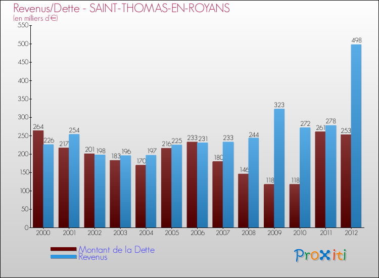 Evolution comparée de la dette et des revenus pour la commune de SAINT-THOMAS-EN-ROYANS de 2000 à 2012 Comparaison de la dette et des revenus pour SAINT-THOMAS-EN-ROYANS de 2000 à 2012