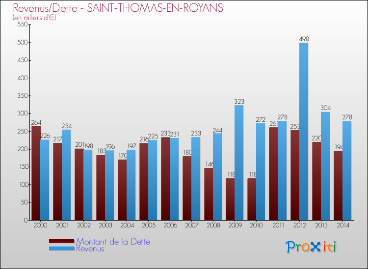 Evolution comparée de la dette et des revenus pour la commune de SAINT-THOMAS-EN-ROYANS de 2000 à 2014 Comparaison de la dette et des revenus pour SAINT-THOMAS-EN-ROYANS de 2000 à 2014