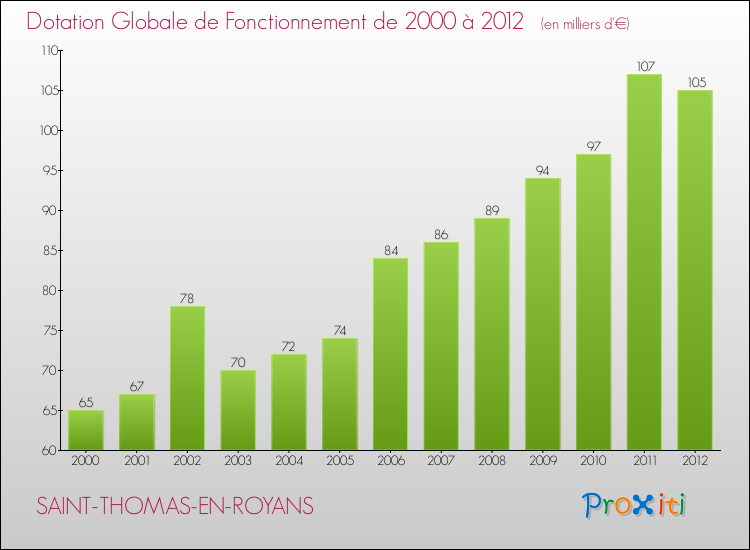 Evolution du montant de la Dotation Globale de Fonctionnement pour la commune de SAINT-THOMAS-EN-ROYANS de 2000 à 2012 Evolution du montant de la Dotation Globale de Fonctionnement pour SAINT-THOMAS-EN-ROYANS de 2000 à 2012