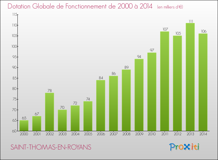 Evolution du montant de la Dotation Globale de Fonctionnement pour la commune de SAINT-THOMAS-EN-ROYANS de 2000 à 2014 Evolution du montant de la Dotation Globale de Fonctionnement pour SAINT-THOMAS-EN-ROYANS de 2000 à 2014