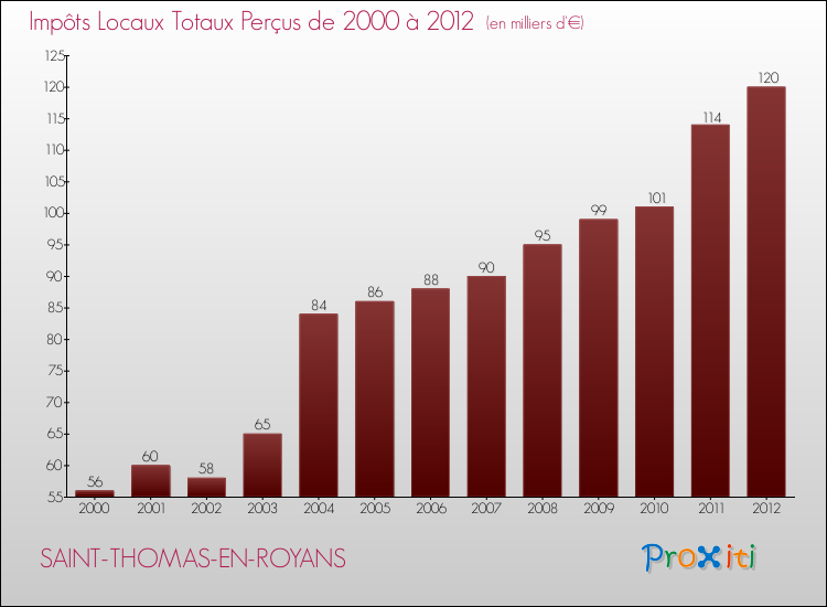 Evolution des Impôts Locaux pour la commune de SAINT-THOMAS-EN-ROYANS de 2000 à 2012 Evolution des Impôts Locaux pour SAINT-THOMAS-EN-ROYANS de 2000 à 2012