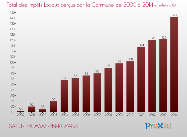 Evolution des Impôts Locaux pour la commune de SAINT-THOMAS-EN-ROYANS de 2000 à 2014 Evolution des Impôts Locaux pour SAINT-THOMAS-EN-ROYANS de 2000 à 2014