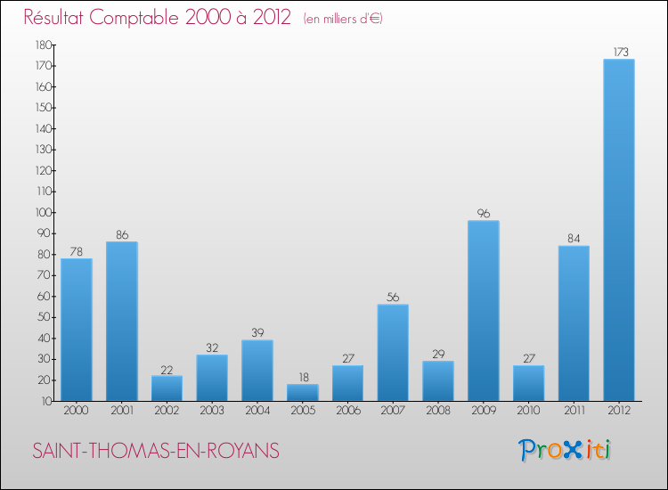 Evolution du résultat comptable pour la commune de SAINT-THOMAS-EN-ROYANS de 2000 à 2012 Evolution du résultat comptable pour SAINT-THOMAS-EN-ROYANS de 2000 à 2012