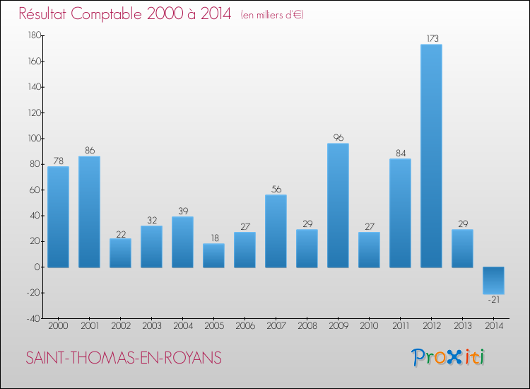 Evolution du résultat comptable pour la commune de SAINT-THOMAS-EN-ROYANS de 2000 à 2014 Evolution du résultat comptable pour SAINT-THOMAS-EN-ROYANS de 2000 à 2014