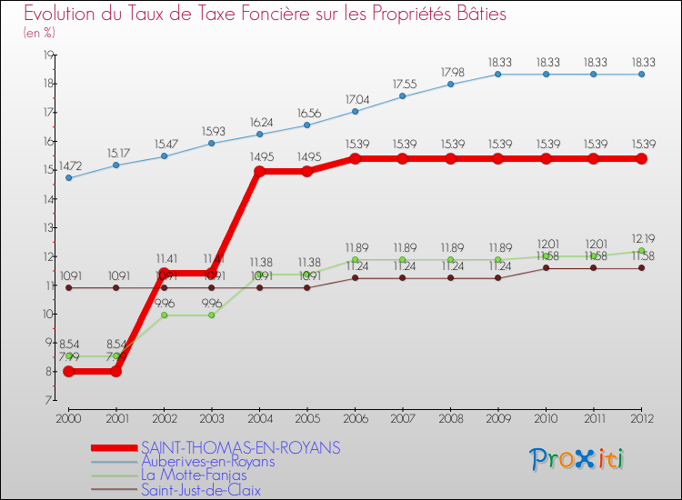 Evolution du taux de la taxe foncière sur le bati pour SAINT-THOMAS-EN-ROYANS et les communes proches de 2000 à 2012 Comparaison des taux de taxe foncière sur le bati pour SAINT-THOMAS-EN-ROYANS et les communes voisines de 2000 à 2012